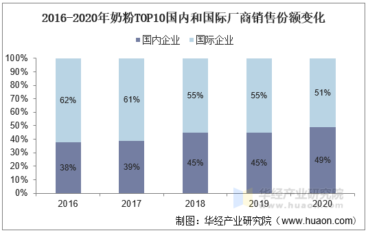 2016-2020年奶粉TOP10国内和国际厂商销售份额变化