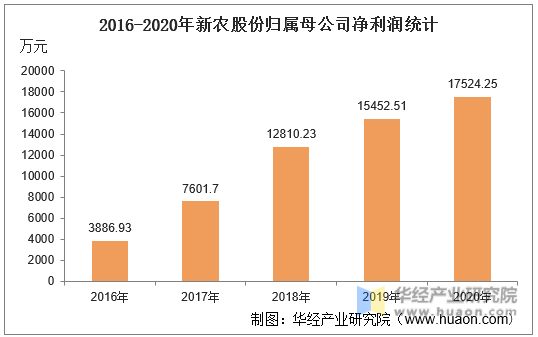 2016-2020年新农股份归属母公司净利润统计