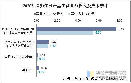 2020年星帅尔分产品主营业务收入及成本统计