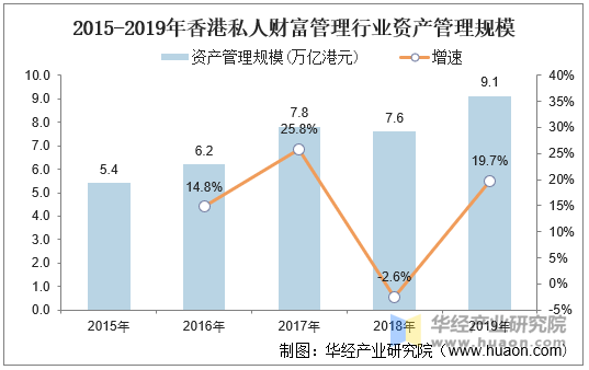 2015-2019年香港私人财富管理行业资产管理规模