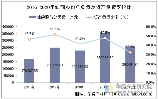 2016-2020年仙鹤股份总负债及资产负债率统计