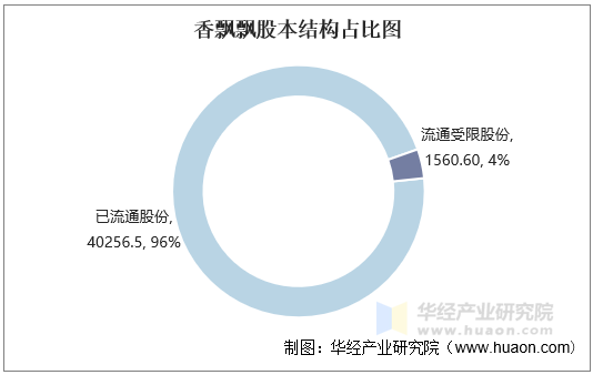 香飘飘股本结构占比图