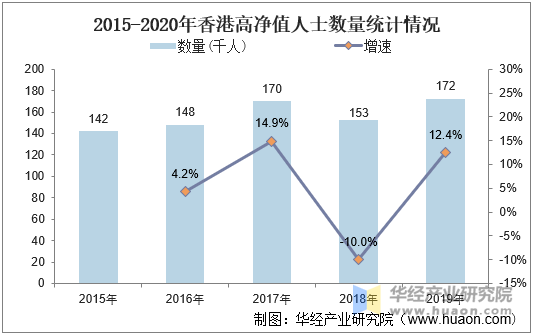 2015-2020年香港高净值人士数量统计情况