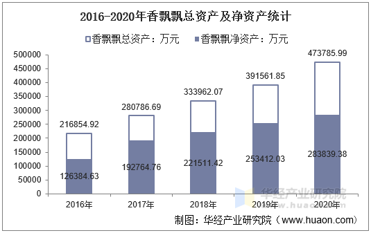 2016-2020年香飘飘总资产及净资产统计