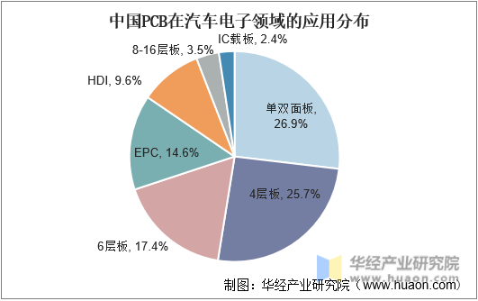 中国PCB在汽车电子领域的应用分布