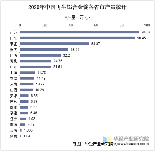 2020年中国再生铝合金锭各省市产量统计