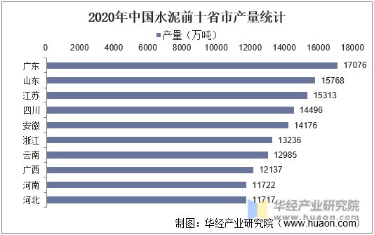 2020年中国水泥前十省市产量统计