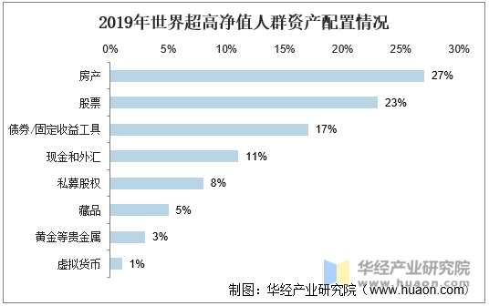 2019年世界超高净值人群资产配置情况