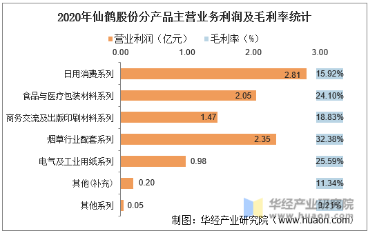 2020年仙鹤股份分产品主营业务利润及毛利率统计