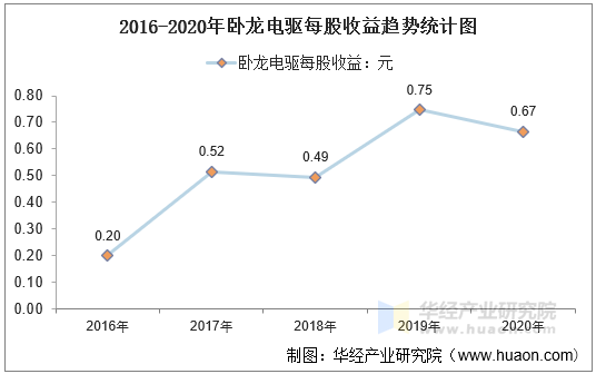 2016-2020年卧龙电驱每股收益趋势统计图
