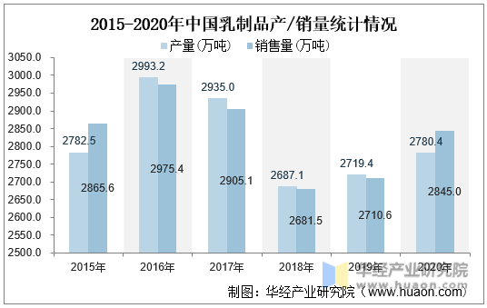 2015-2020年中国乳制品产/销量统计情况