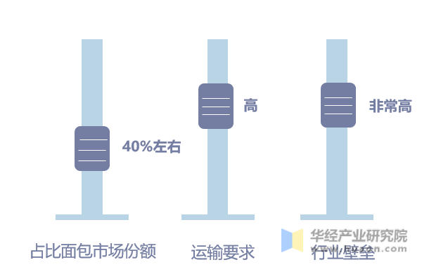 短保面包主要特点