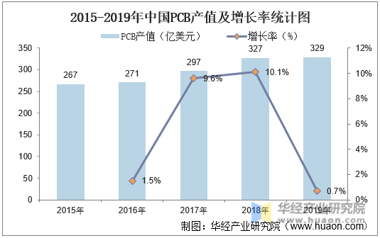 2015-2019年中国PCB产值及增长率统计图