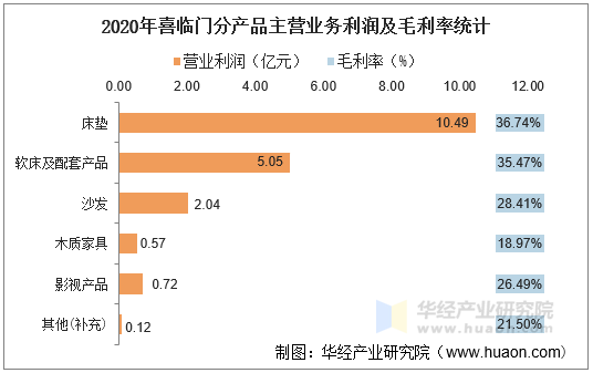 2020年喜临门分产品主营业务利润及毛利率统计