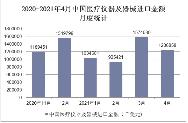 2020-2021年4月中国医疗仪器及器械进口金额月度统计