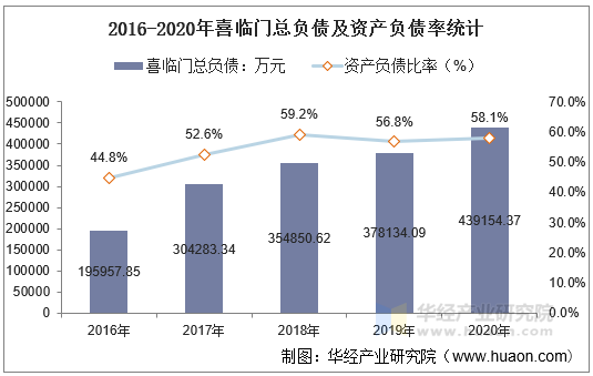 2016-2020年喜临门总负债及资产负债率统计