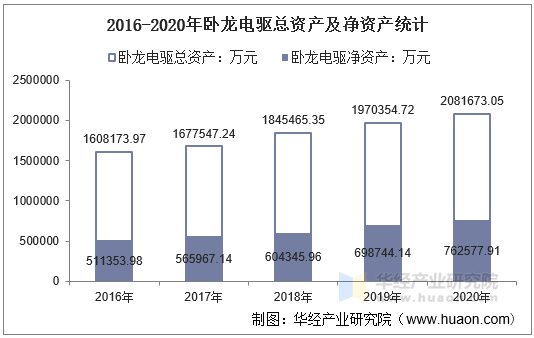 2016-2020年卧龙电驱总资产及净资产统计