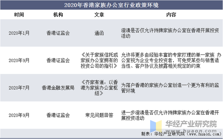 2020年香港家族办公室行业政策环境