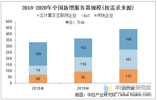 2018-2020年中国新增服务器规模(按需求来源)