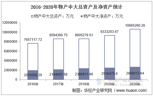 2016-2020年物产中大总资产及净资产统计