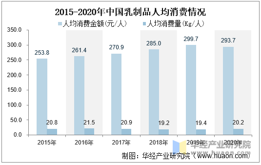 2015-2020年中国乳制品人均消费情况