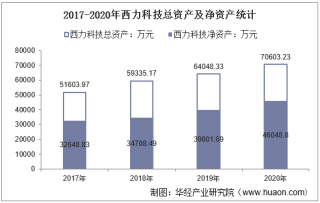 2017-2020年西力科技（688616）总资产、营业收入、营业成本、净利润及每股收益统计