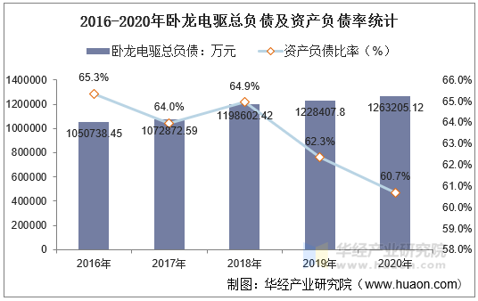 2016-2020年卧龙电驱总负债及资产负债率统计