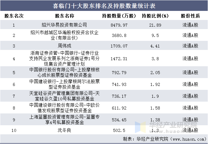 喜临门主营业务利润及毛利率统计