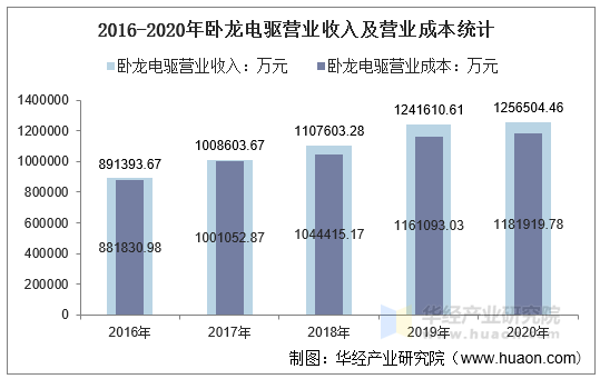 2016-2020年卧龙电驱营业收入及营业成本统计