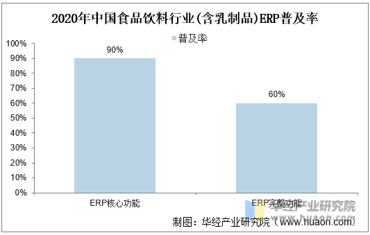 2020年中国食品饮料行业(含乳制品)ERP普及率