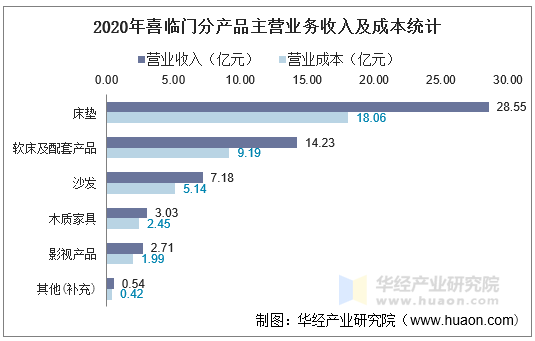 2020年喜临门分产品主营业务收入及成本统计