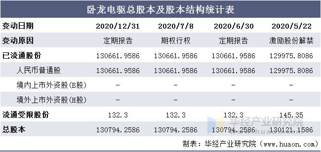 卧龙电驱总股本及股本结构统计表