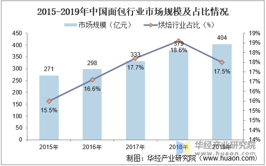 2015-2019年中国面包行业市场规模及占比情况