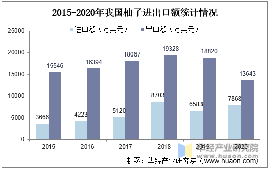 2015-2020年我国柚子进出口额统计情况