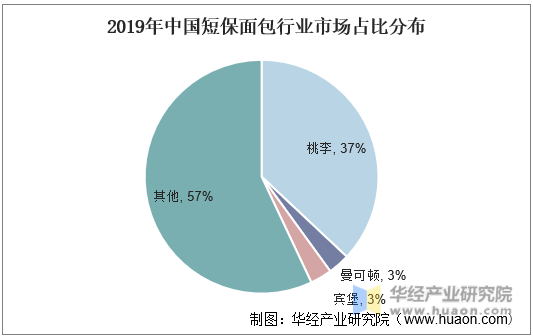 2019年中国短保面包行业市场占比分布