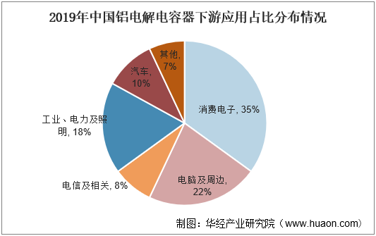 2019年中国铝电解电容器下游应用占比分布情况