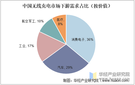 中国无线充电下游需求占比（按价值）