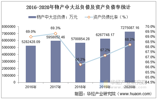 2016-2020年物产中大总负债及资产负债率统计
