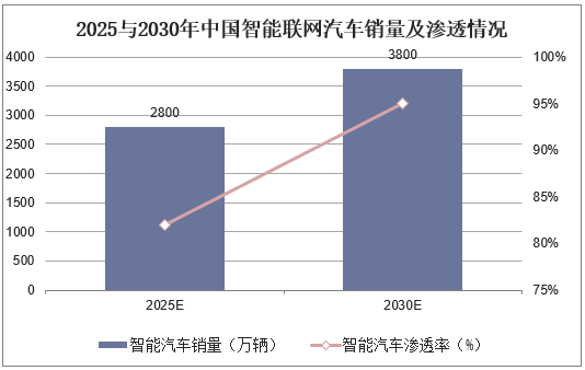 2025与2030年中国智能联网汽车销量及渗透情况