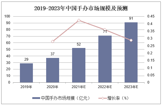 2019-2023年中国手办市场规模及预测