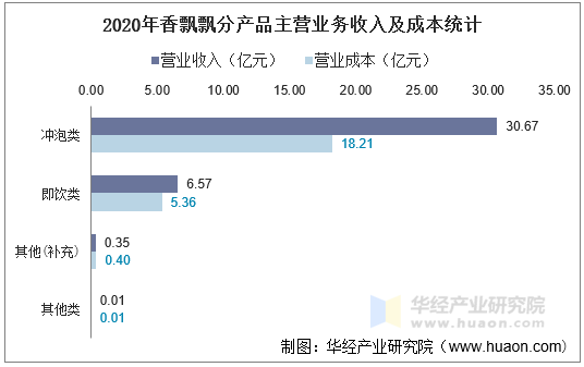2020年香飘飘分产品主营业务收入及成本统计
