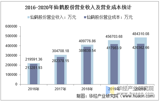 2016-2020年仙鹤股份营业收入及营业成本统计