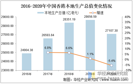 2016-2020年中国香港本地生产总值变化情况