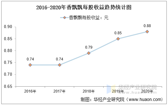 2016-2020年香飘飘每股收益趋势统计图