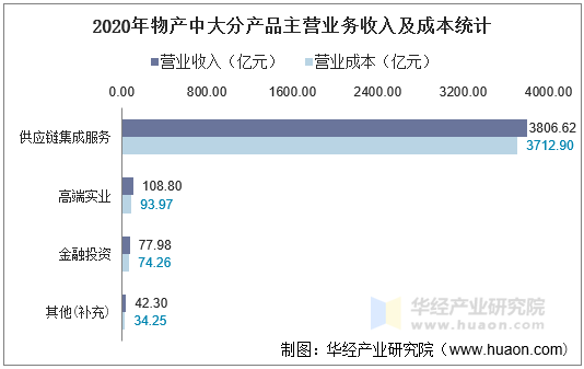 2020年物产中大分产品主营业务收入及成本统计