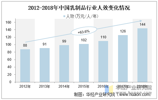 2012-2018年中国乳制品行业人效变化情况