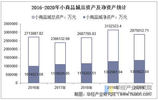 2016-2020年小商品城总资产及净资产统计