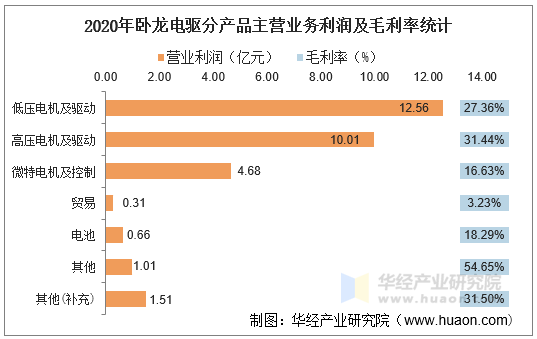 2020年卧龙电驱分产品主营业务利润及毛利率统计