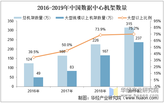 2016-2019年中国数据中心机架数量