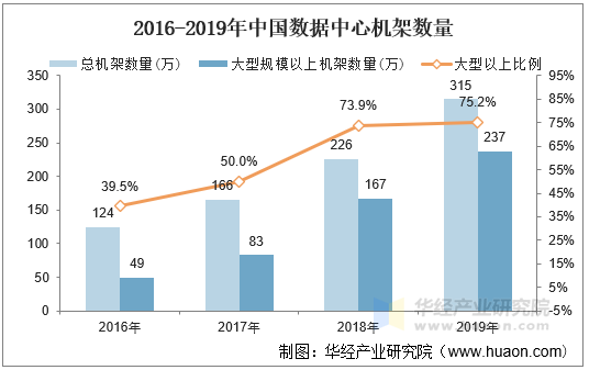 2016-2019年中国数据中心机架数量